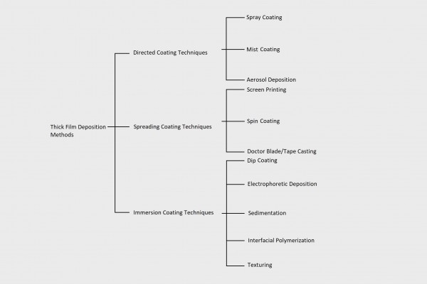 Classification of thick film deposition methods